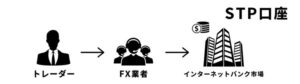 海外FX,口コミ,評判,MyfxMarkets,STP方式