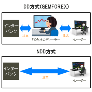 海外FX,口コミ,評判,GEMFOREX,DD方式